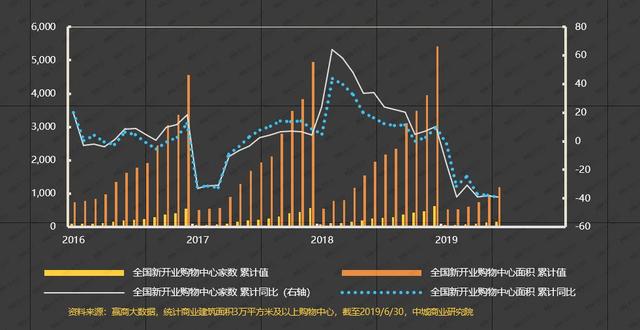 大数据洞察：如何把握下半年商业消费及业态趋势？