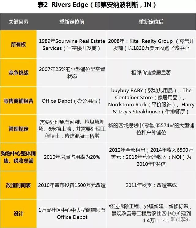 购物中心升级改造，必须要知道的核心逻辑