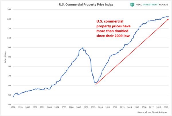 (美国商业地产指数,来源:ria、greenstreet