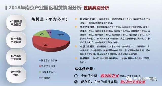 南京市产业园区市场调研报告