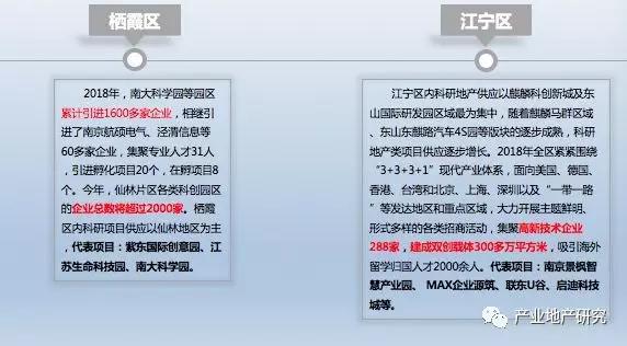 南京市产业园区市场调研报告