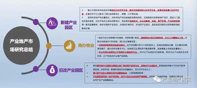 南京市产业园区市场调研报告