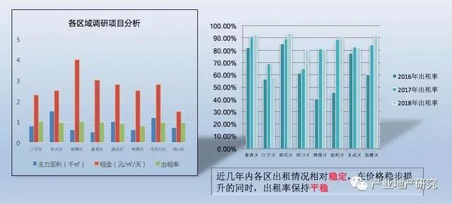 南京市产业园区市场调研报告