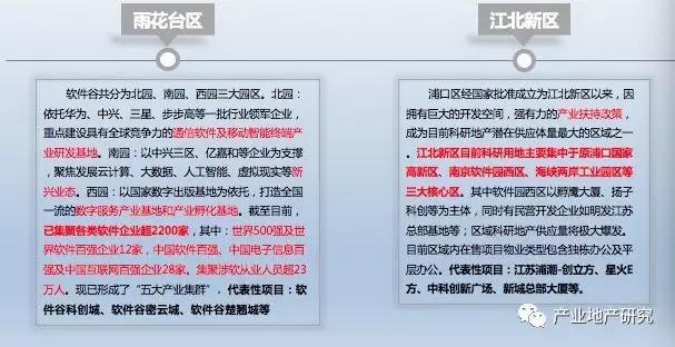 南京市产业园区市场调研报告