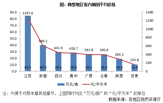 各地建设用地指标流转量价差异研究——以四川省为例