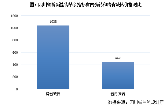 各地建设用地指标流转量价差异研究——以四川省为例