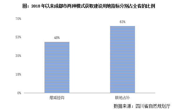 各地建设用地指标流转量价差异研究——以四川省为例