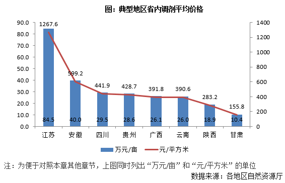 各地建设用地指标流转量价差异研究——以四川省为例