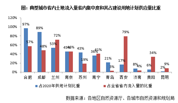 各地建设用地指标流转量价差异研究——以四川省为例
