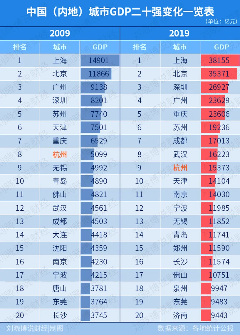 杭州gdp，为何始终不如成都武汉？