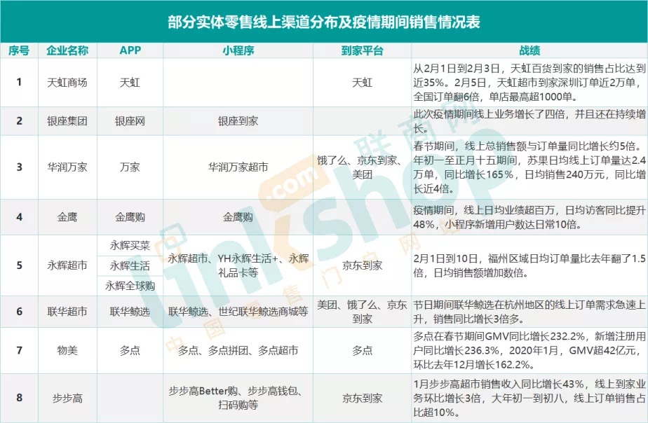 巨头抢滩同城零售，零售商怎么办？