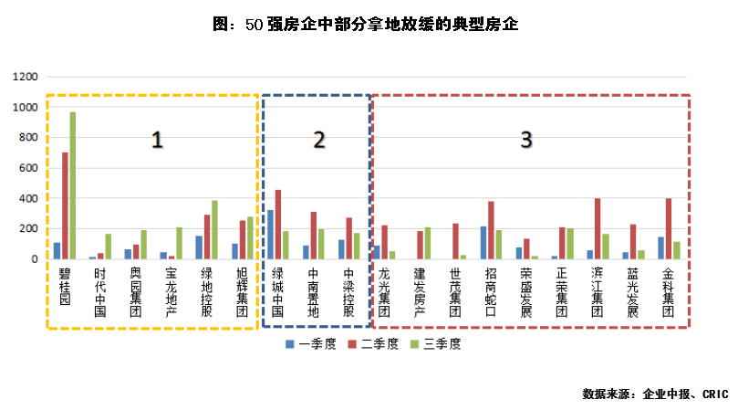 “三条红线”悬顶,房企投资有何变化?