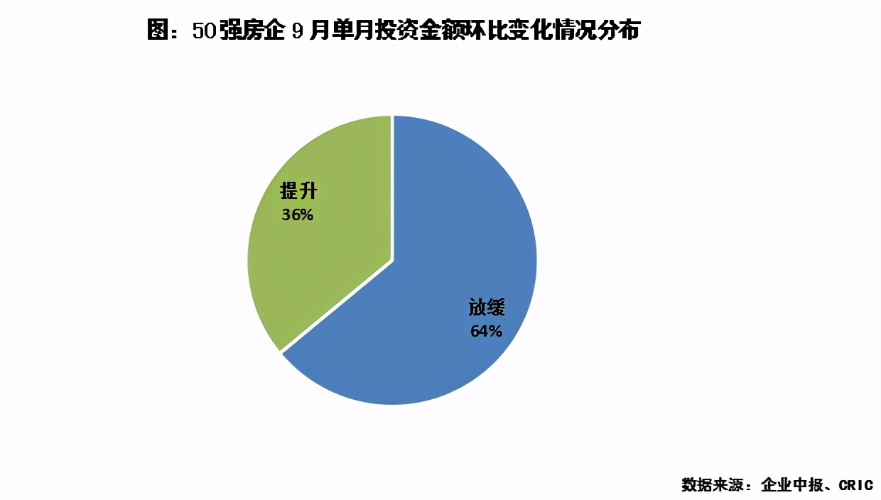 “三条红线”悬顶,房企投资有何变化?