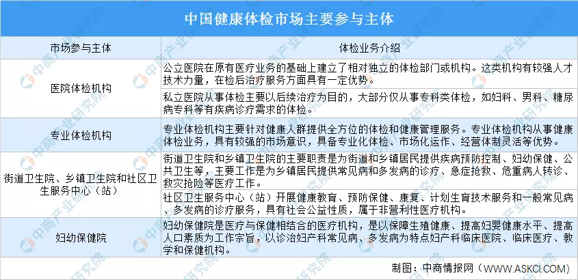 2020年中国健康体检产业链上下游及投资发展前景分析