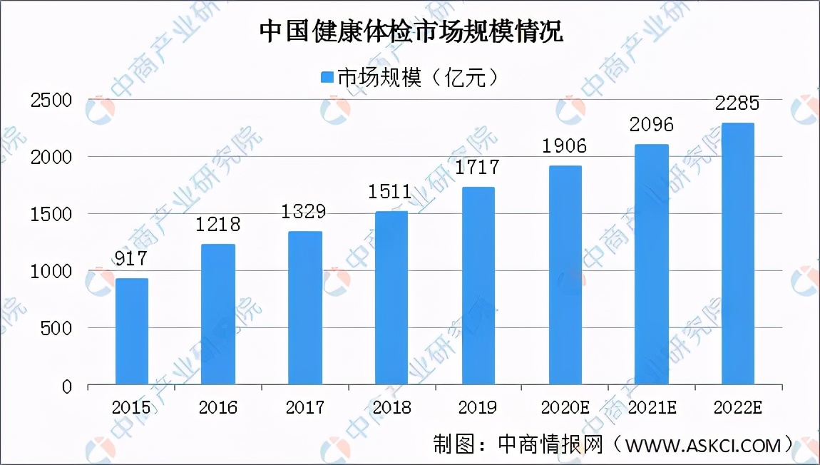 2020年中国健康体检产业链上下游及投资发展前景分析