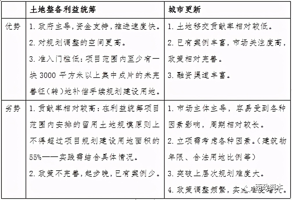 土地整备利益统筹项目的进入方式与收购尽调