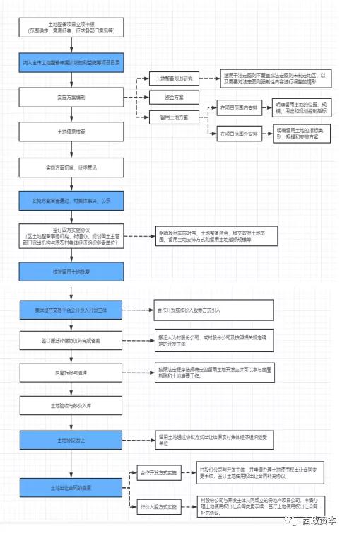 土地整备利益统筹项目的进入方式与收购尽调