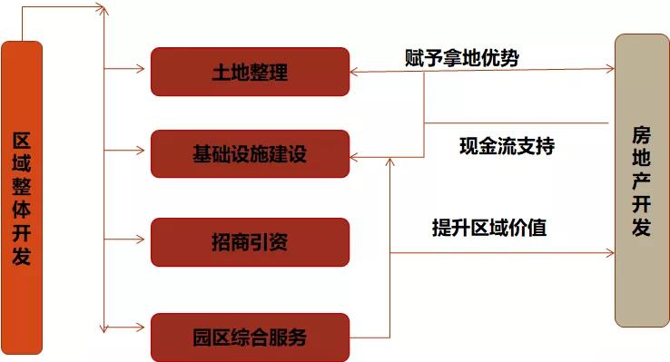 园区运营 地产开发”模式