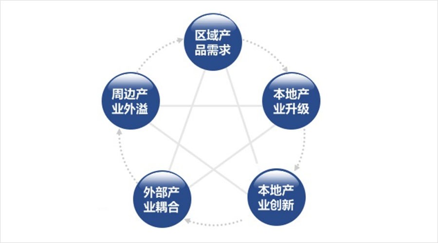 产业地产 | 如何针对性解决开发问题