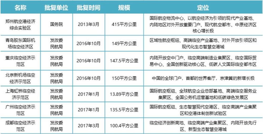 临空经济区的发展趋势和典型案例