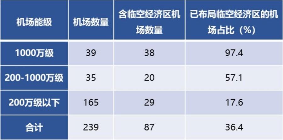 临空经济区的发展趋势和典型案例