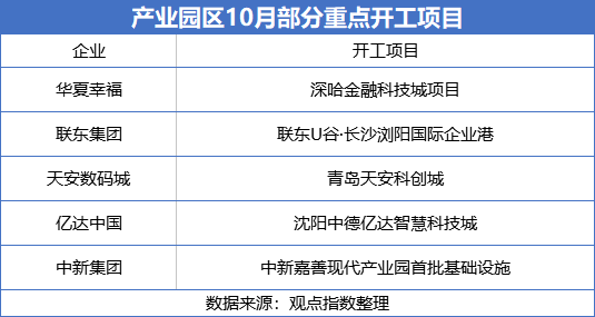 10月中国产业地产top20报告·观点月度指数