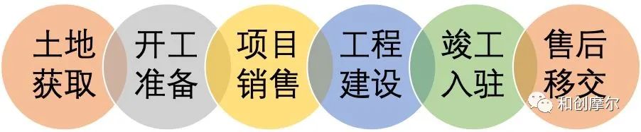 详解产业地产开发完整流程与开发模式