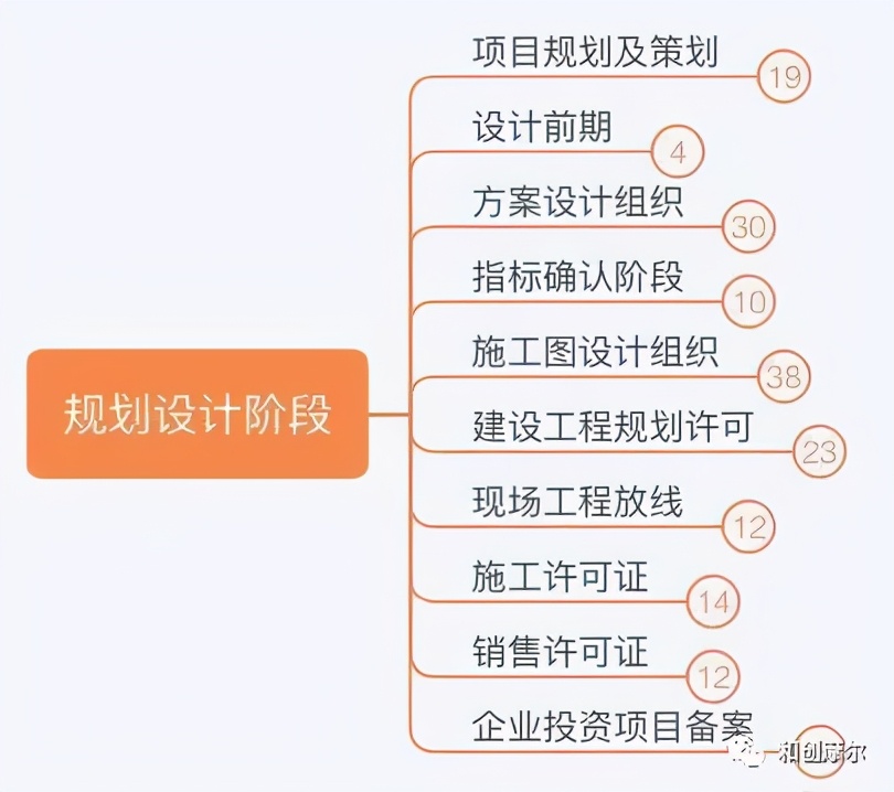 详解产业地产开发完整流程与开发模式