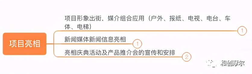 详解产业地产开发完整流程与开发模式