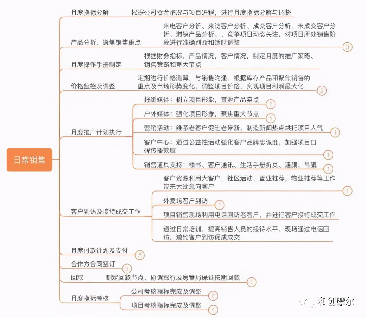 详解产业地产开发完整流程与开发模式