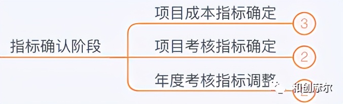 详解产业地产开发完整流程与开发模式