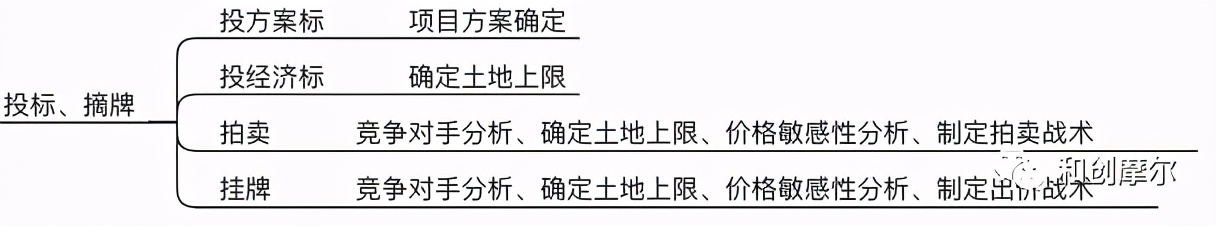 详解产业地产开发完整流程与开发模式