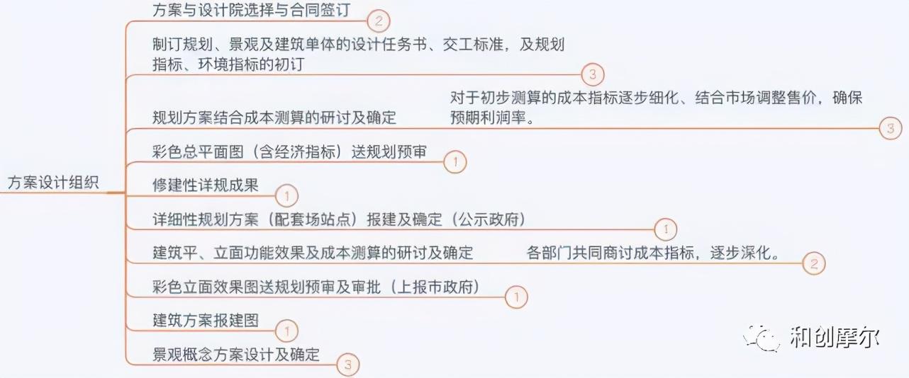 详解产业地产开发完整流程与开发模式