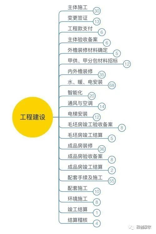 详解产业地产开发完整流程与开发模式
