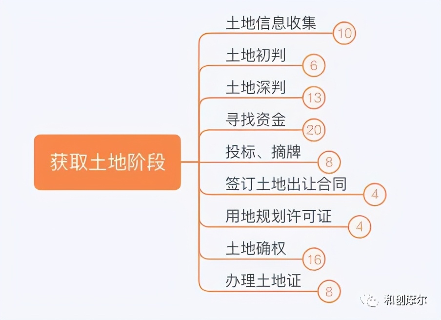 详解产业地产开发完整流程与开发模式