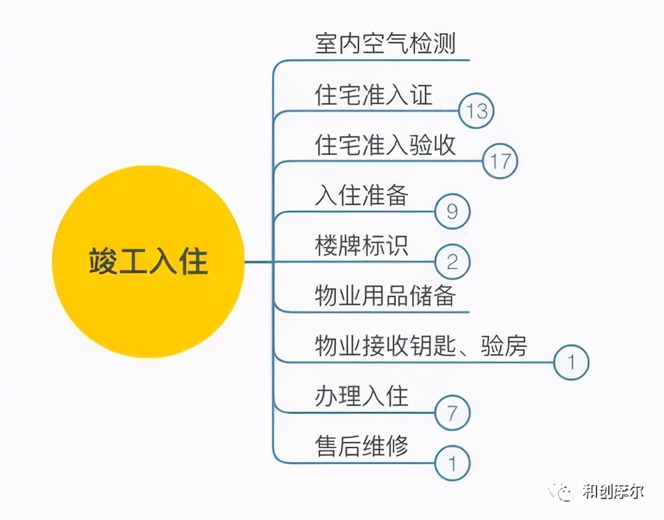 详解产业地产开发完整流程与开发模式