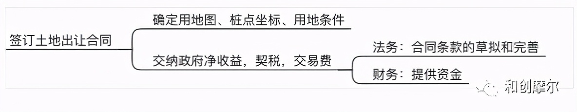 详解产业地产开发完整流程与开发模式