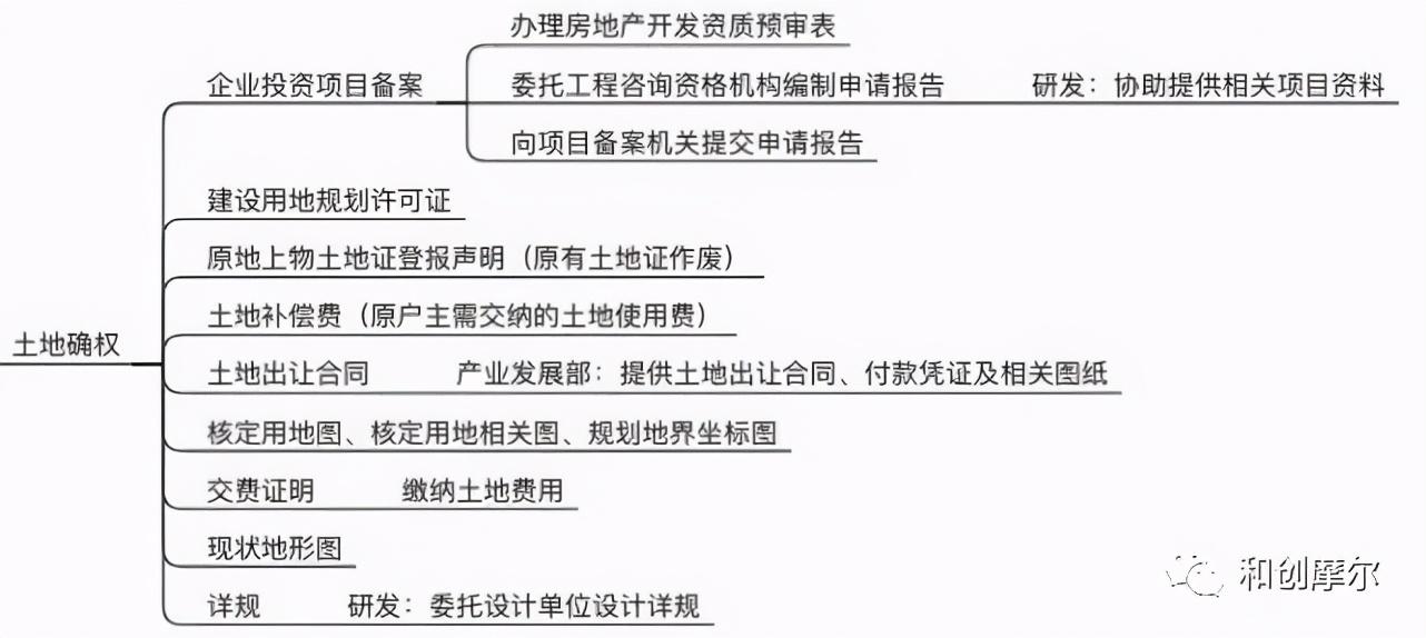 详解产业地产开发完整流程与开发模式