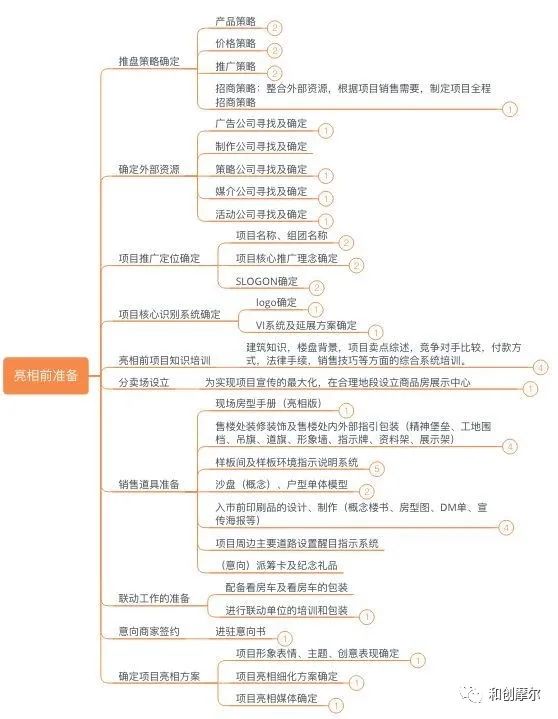 详解产业地产开发完整流程与开发模式