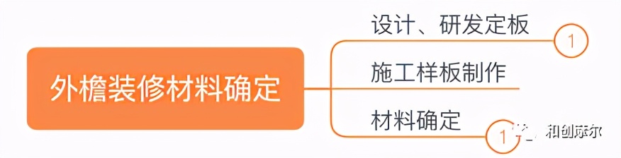 详解产业地产开发完整流程与开发模式