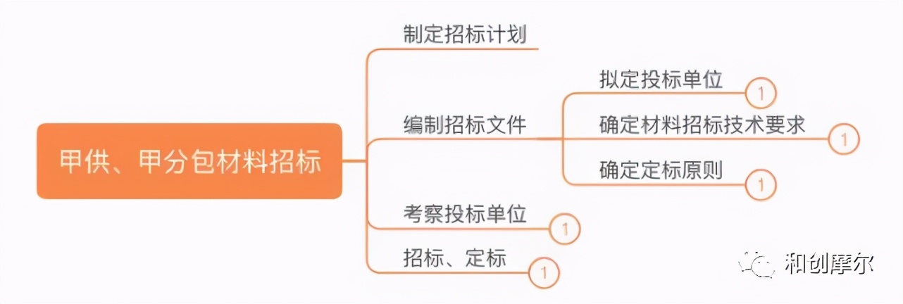详解产业地产开发完整流程与开发模式