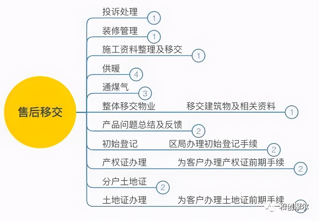 详解产业地产开发完整流程与开发模式