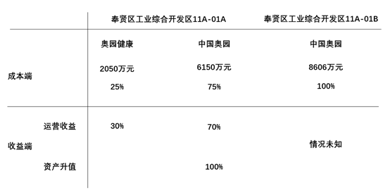 产业地产“奥园美谷”模型，资产获取 资本化道路是房企出路？