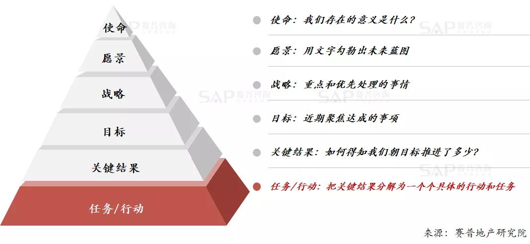 房企如何推行okr?