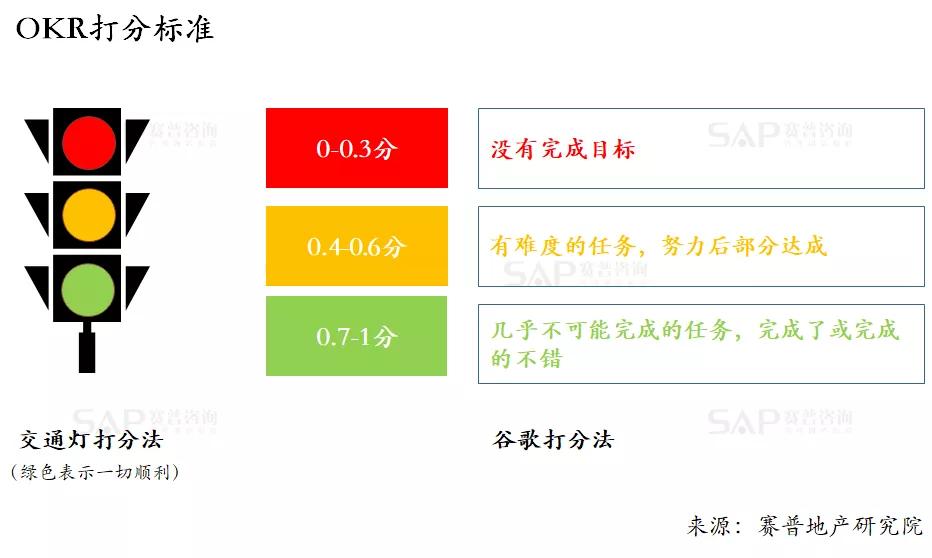房企如何推行okr?