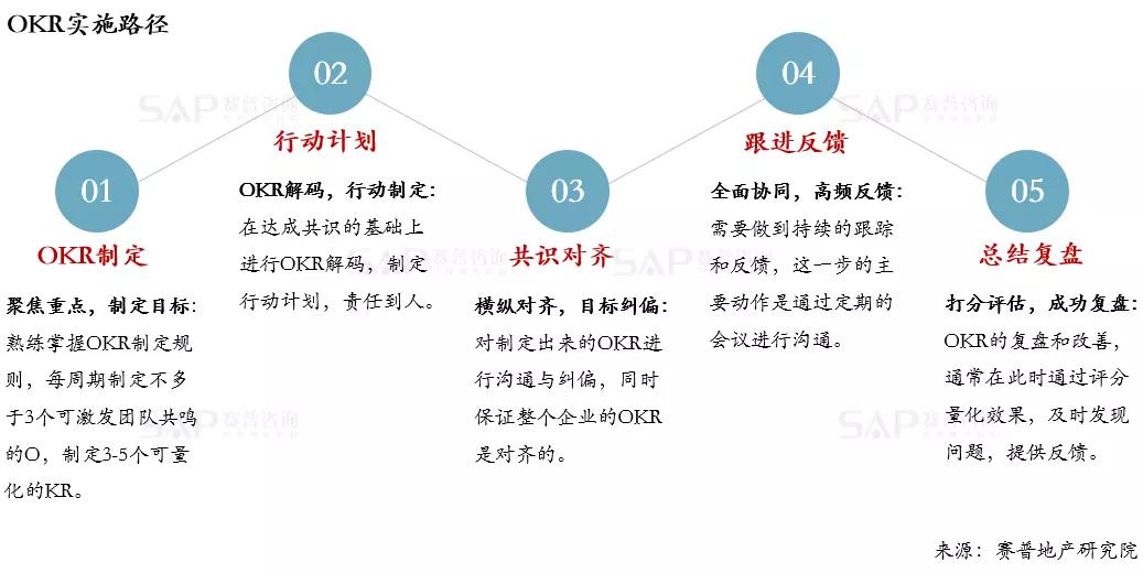 房企如何推行okr?