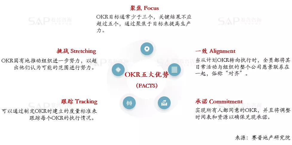 房企如何推行okr?