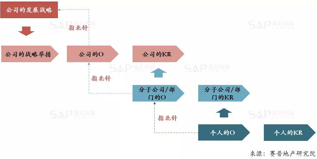 房企如何推行okr?