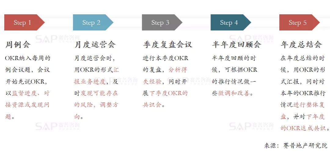 房企如何推行okr?