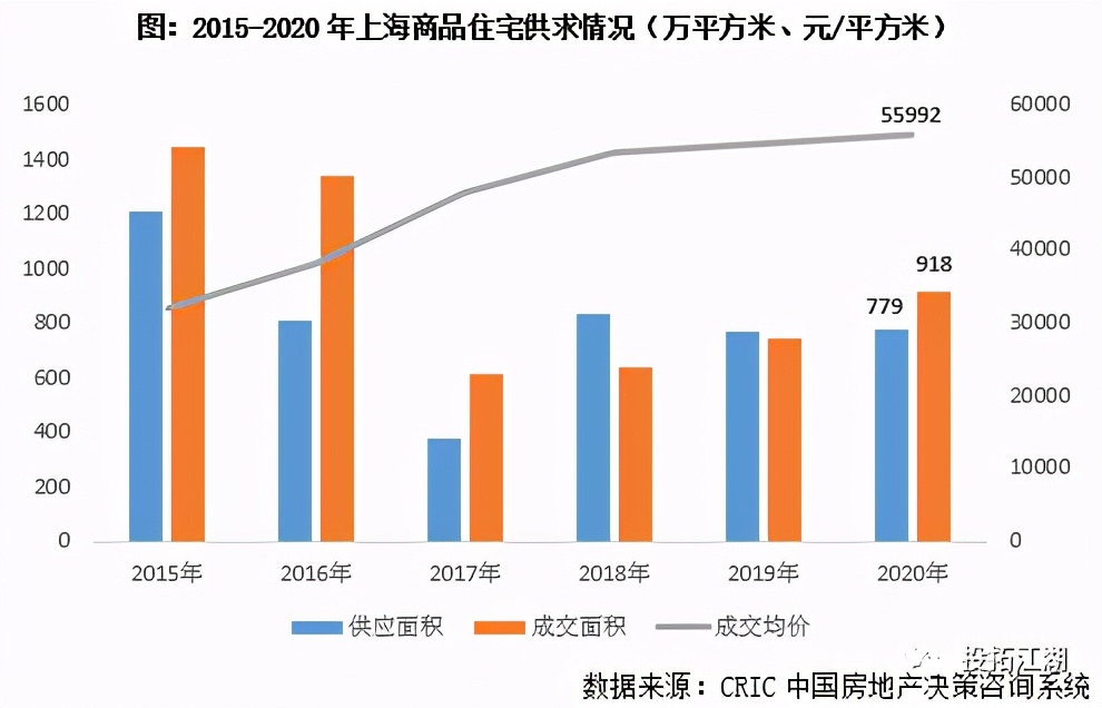 近期楼市密集调控起因的“深度思考”